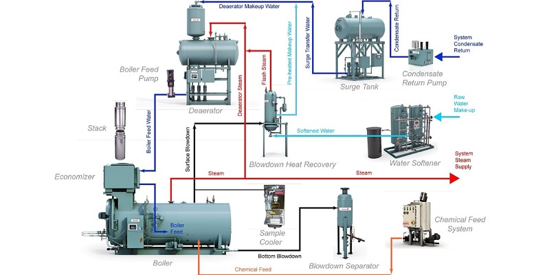 سیستمهای سه گانه آب، بخار و سوخت