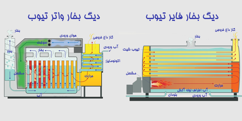 تفاوت دیگ بخار لوله آتشی و لوله آبی